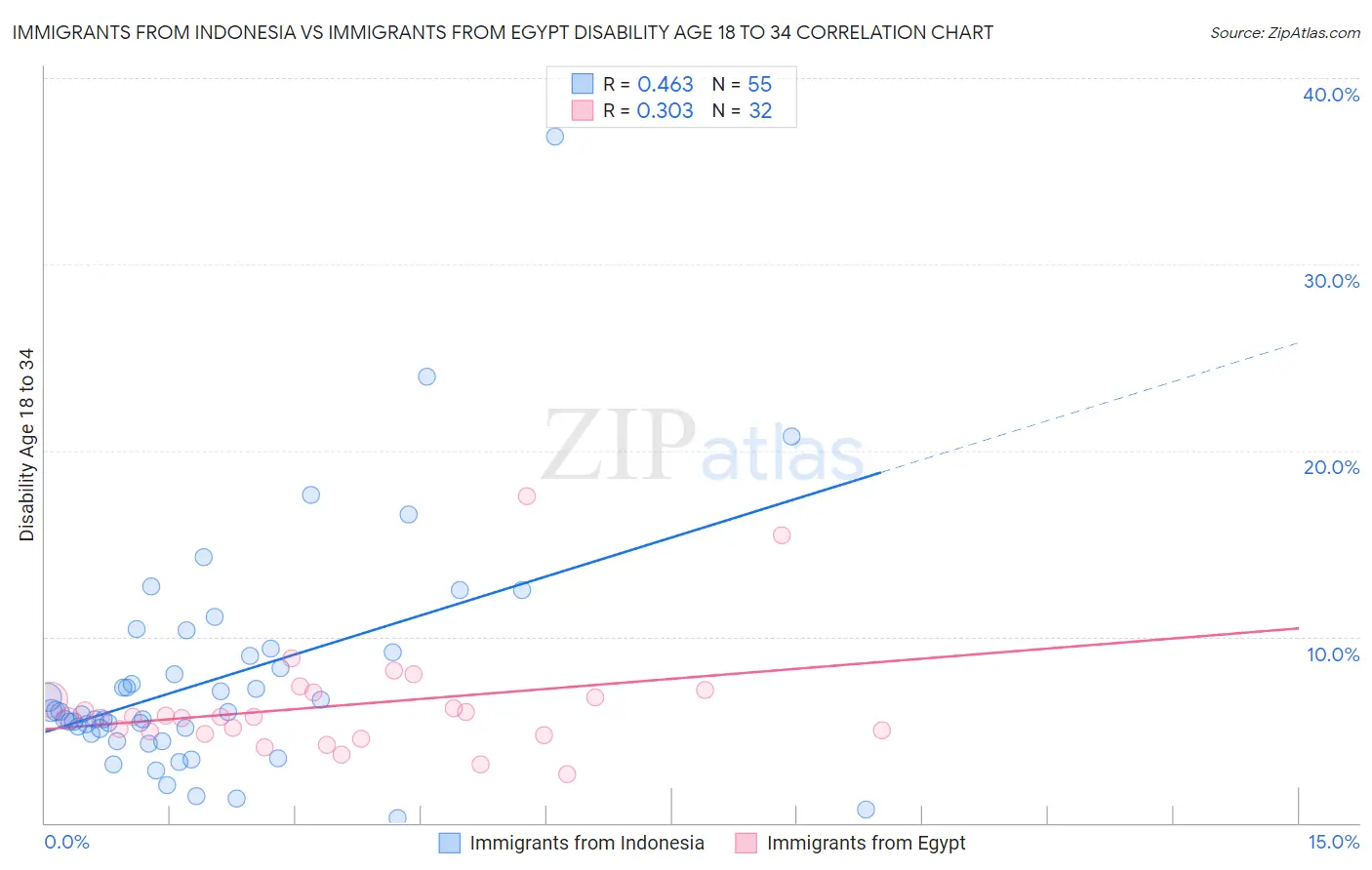 Immigrants from Indonesia vs Immigrants from Egypt Disability Age 18 to 34