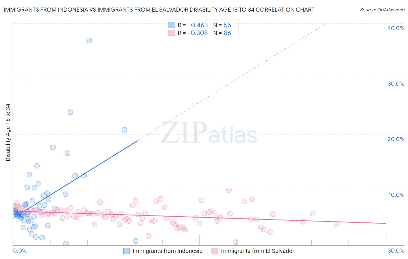 Immigrants from Indonesia vs Immigrants from El Salvador Disability Age 18 to 34