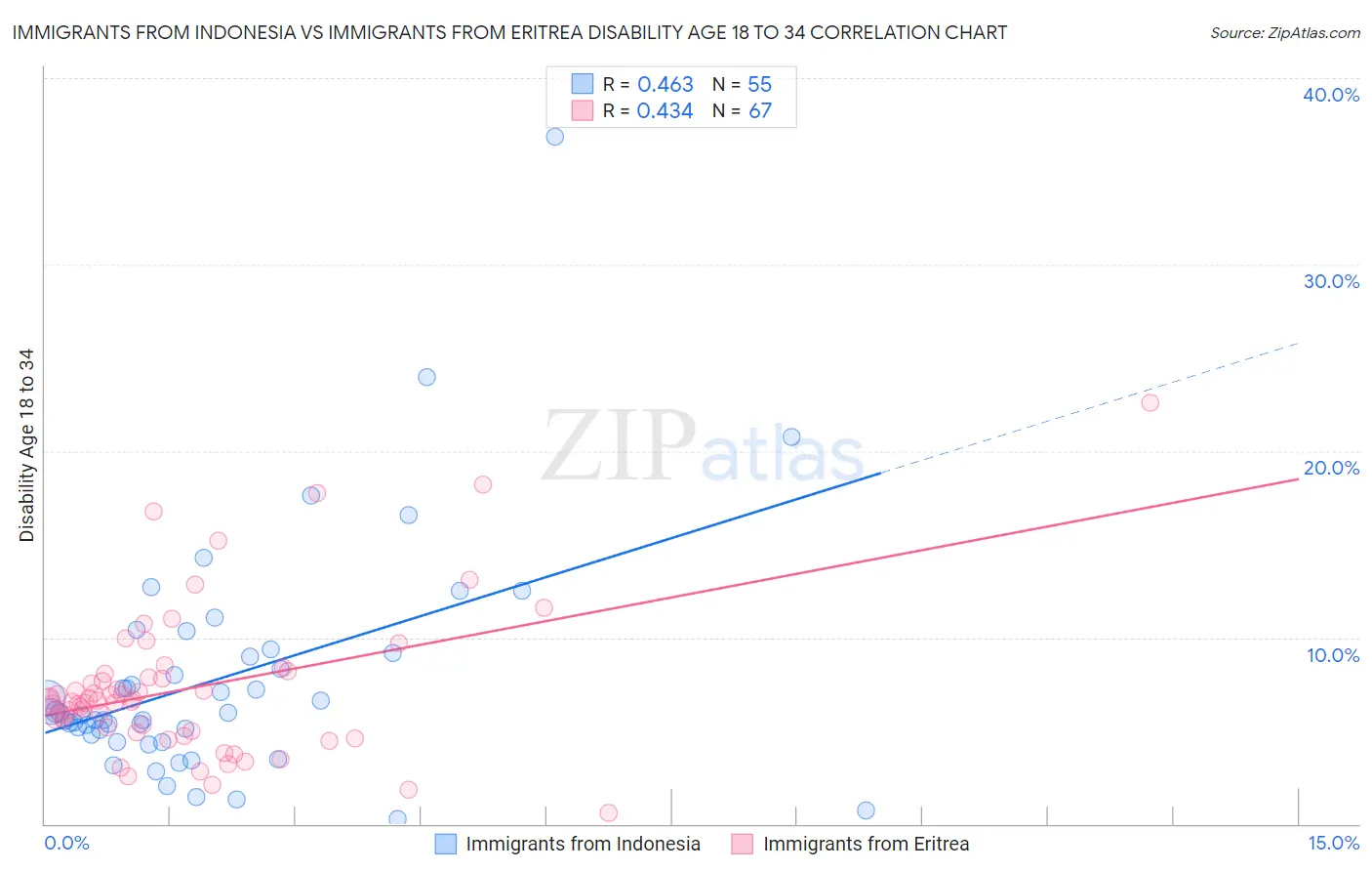 Immigrants from Indonesia vs Immigrants from Eritrea Disability Age 18 to 34