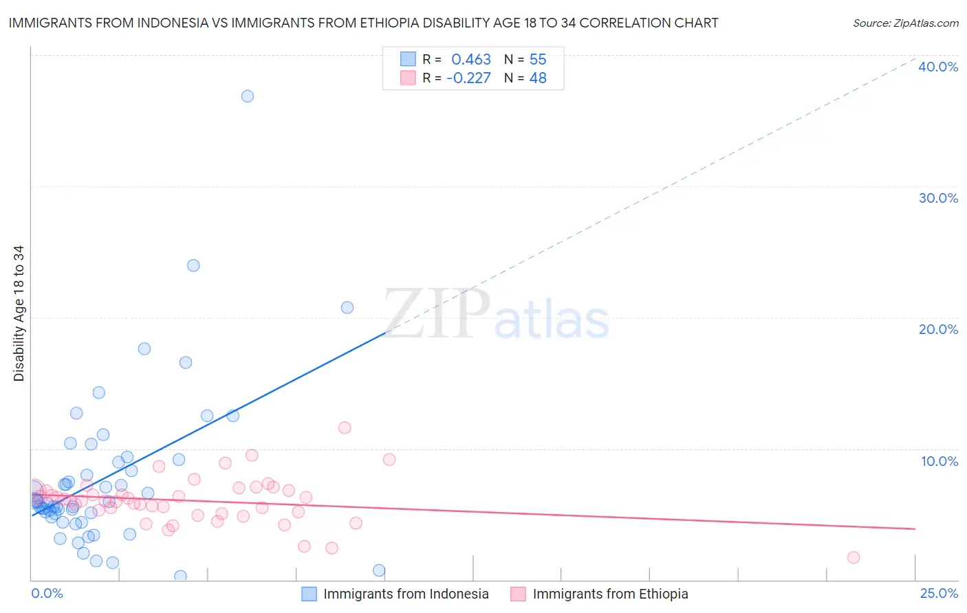 Immigrants from Indonesia vs Immigrants from Ethiopia Disability Age 18 to 34