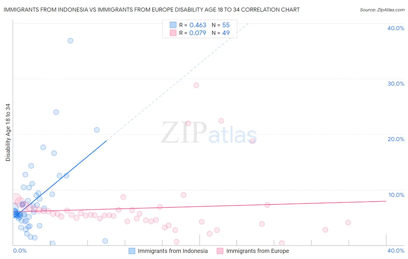Immigrants from Indonesia vs Immigrants from Europe Disability Age 18 to 34