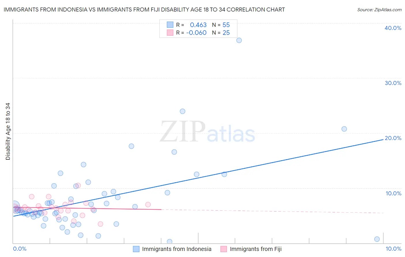 Immigrants from Indonesia vs Immigrants from Fiji Disability Age 18 to 34