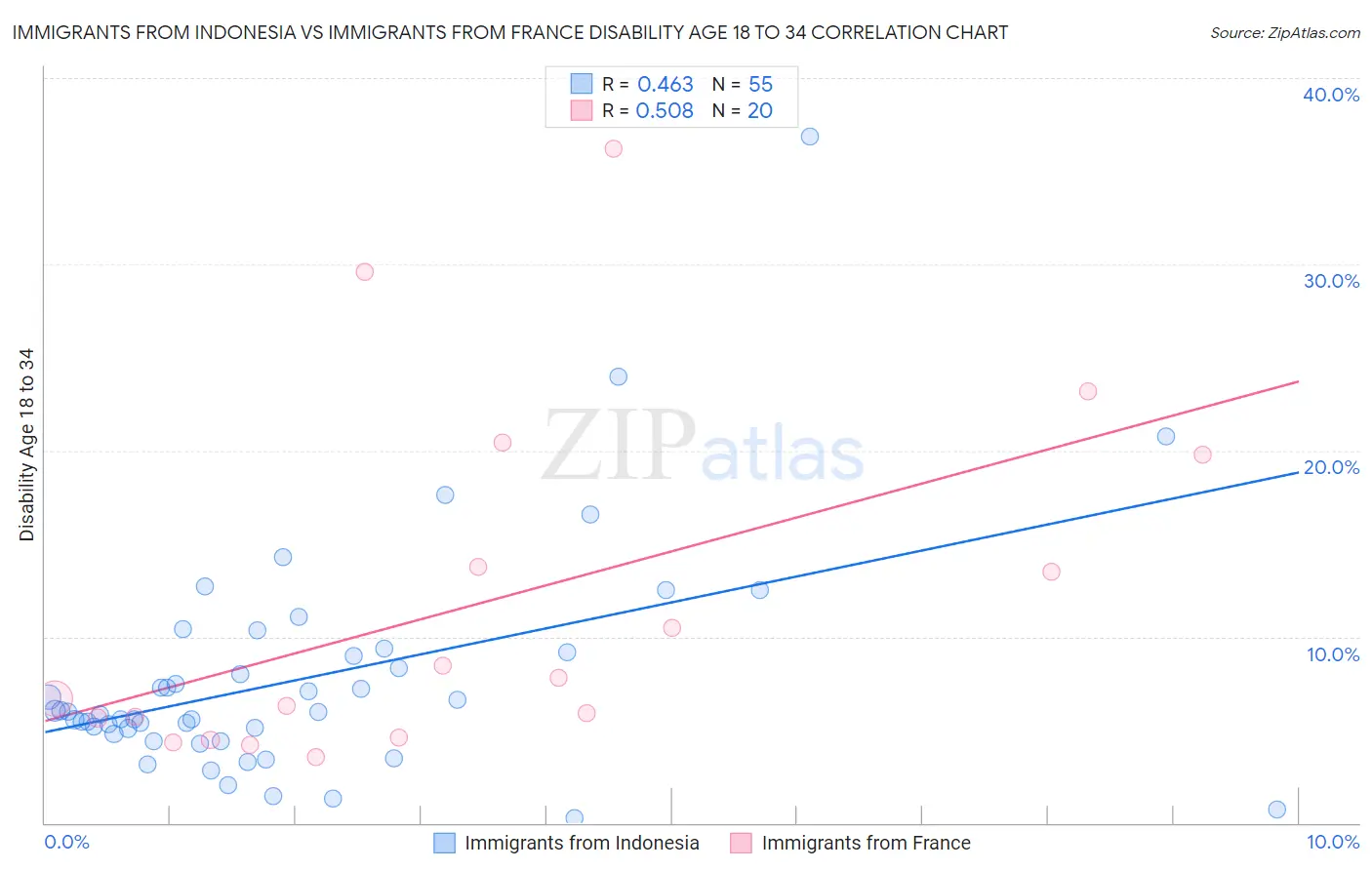 Immigrants from Indonesia vs Immigrants from France Disability Age 18 to 34