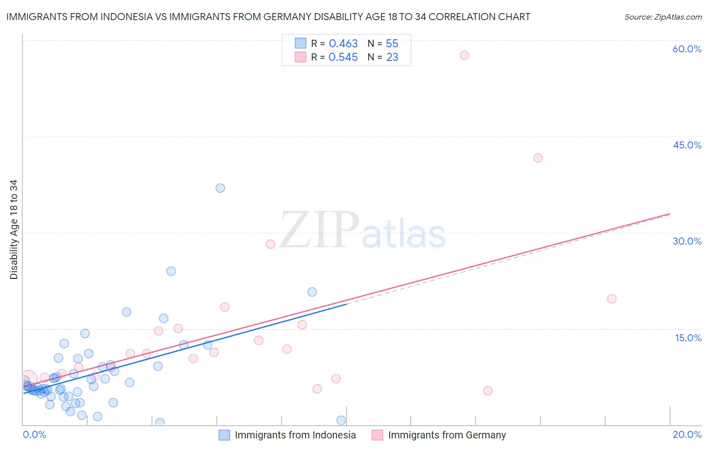 Immigrants from Indonesia vs Immigrants from Germany Disability Age 18 to 34