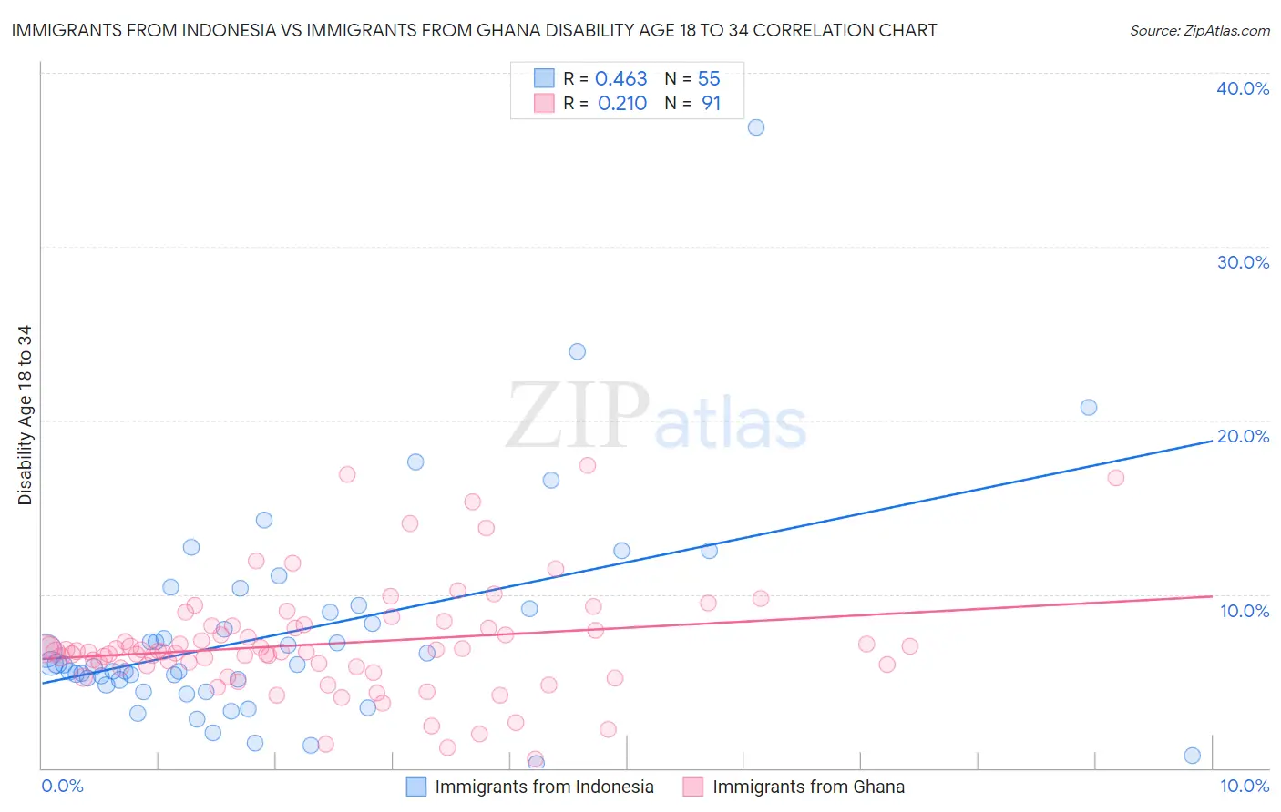 Immigrants from Indonesia vs Immigrants from Ghana Disability Age 18 to 34