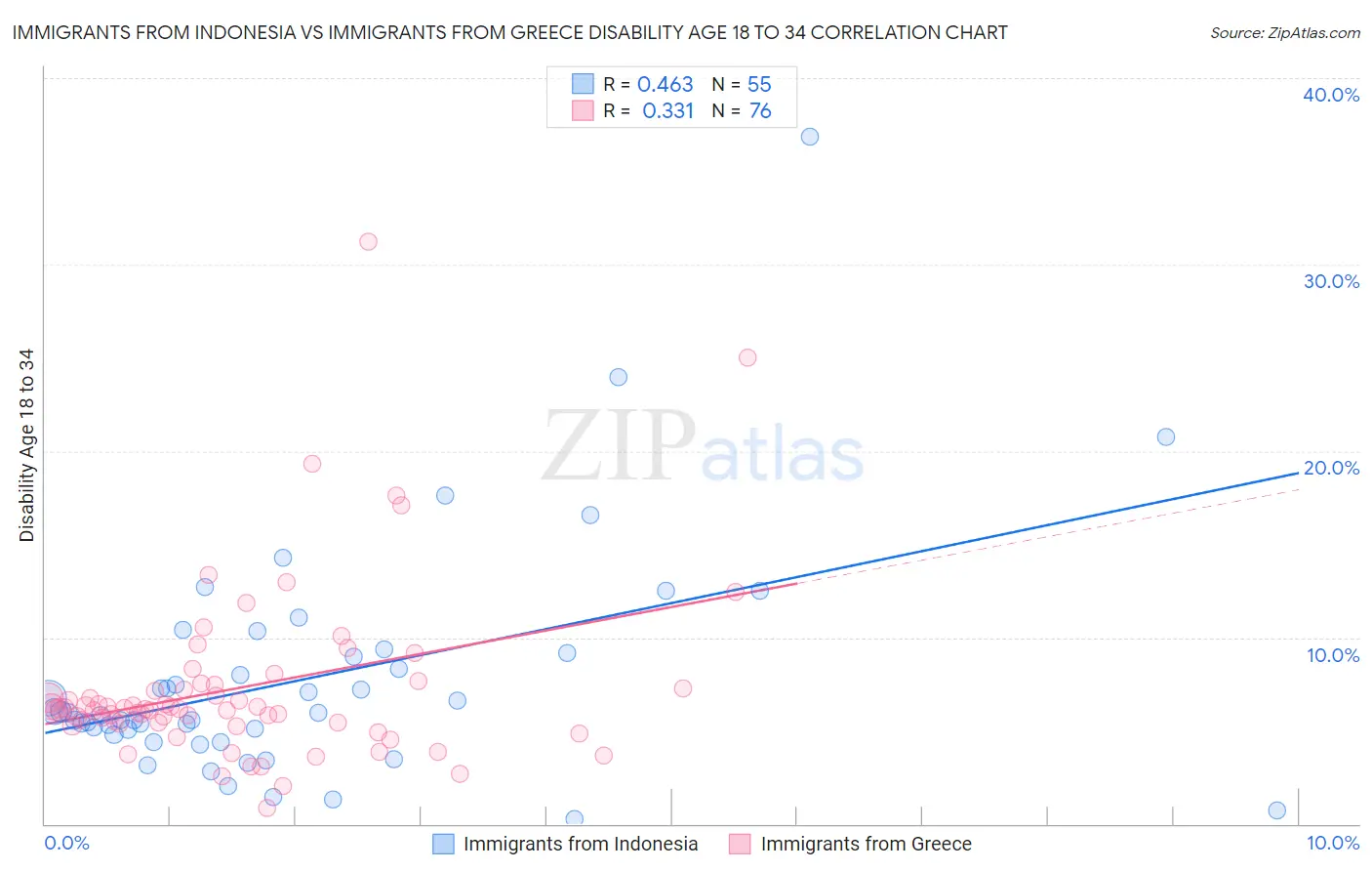 Immigrants from Indonesia vs Immigrants from Greece Disability Age 18 to 34