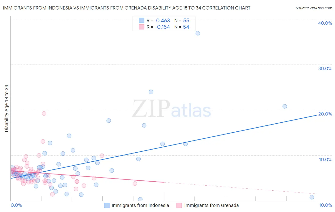 Immigrants from Indonesia vs Immigrants from Grenada Disability Age 18 to 34
