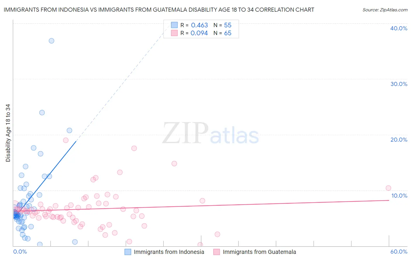 Immigrants from Indonesia vs Immigrants from Guatemala Disability Age 18 to 34