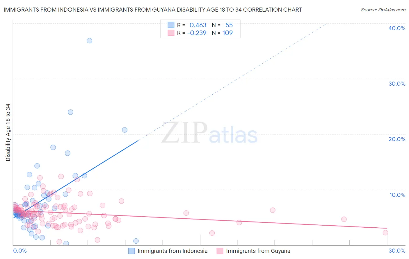 Immigrants from Indonesia vs Immigrants from Guyana Disability Age 18 to 34