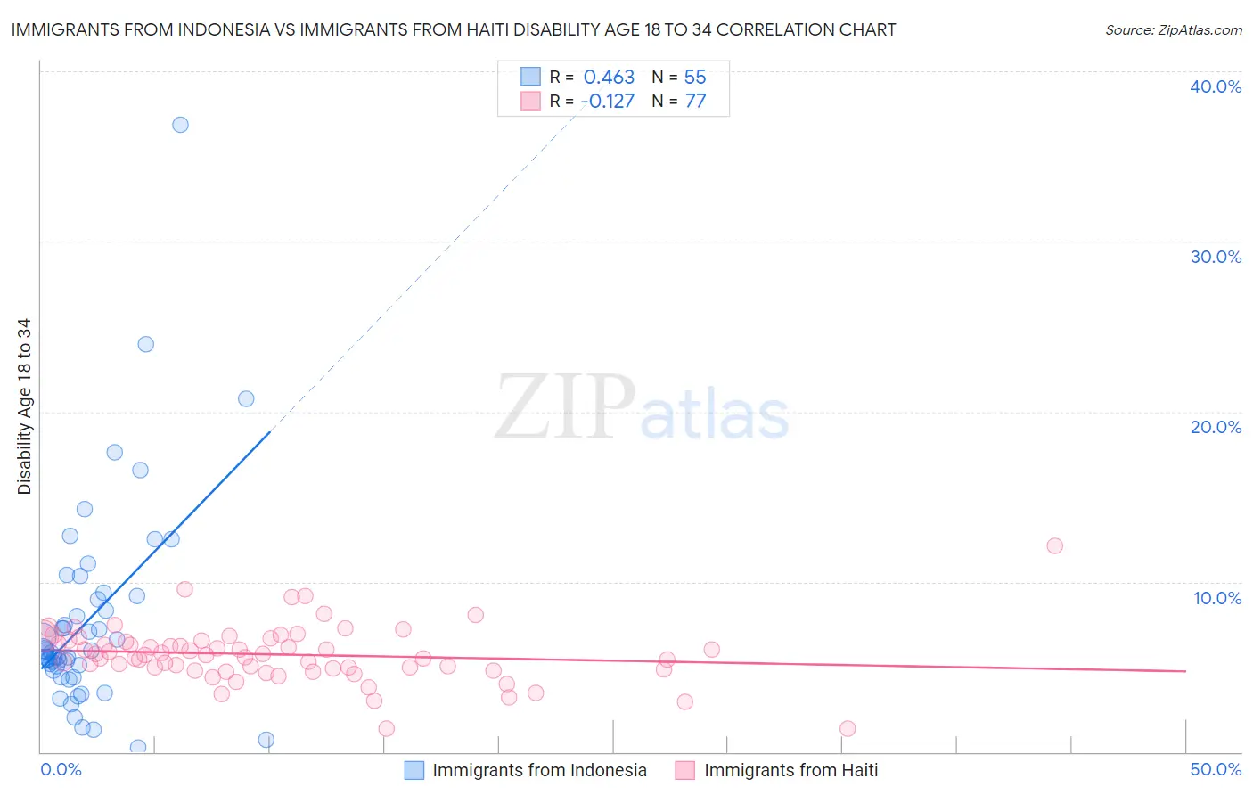 Immigrants from Indonesia vs Immigrants from Haiti Disability Age 18 to 34