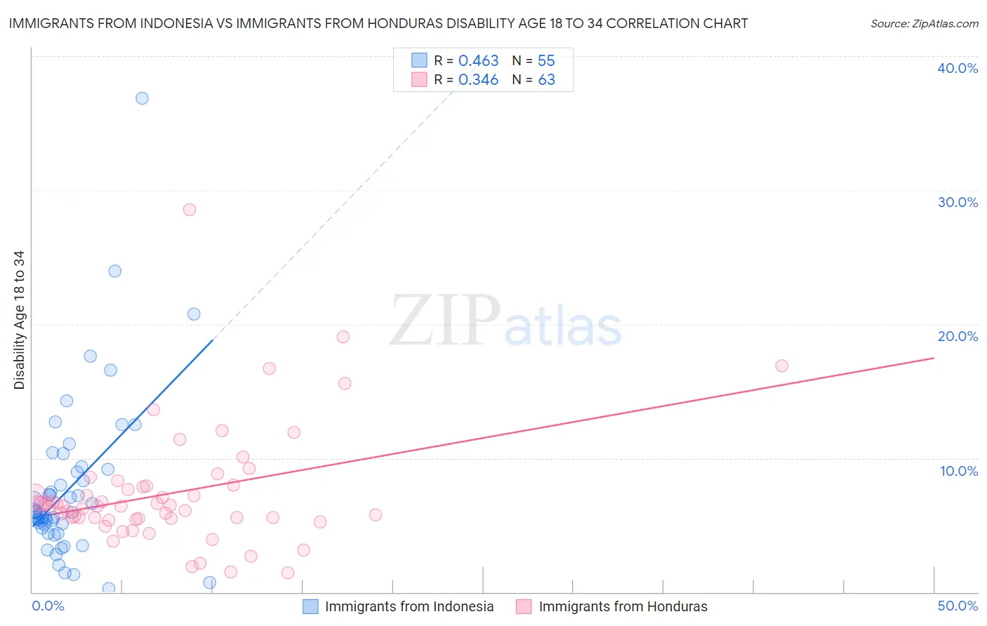 Immigrants from Indonesia vs Immigrants from Honduras Disability Age 18 to 34