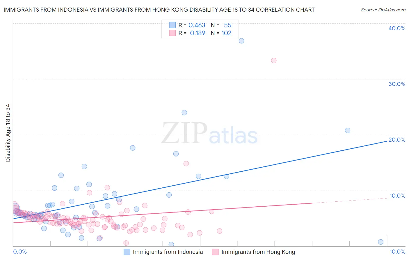 Immigrants from Indonesia vs Immigrants from Hong Kong Disability Age 18 to 34