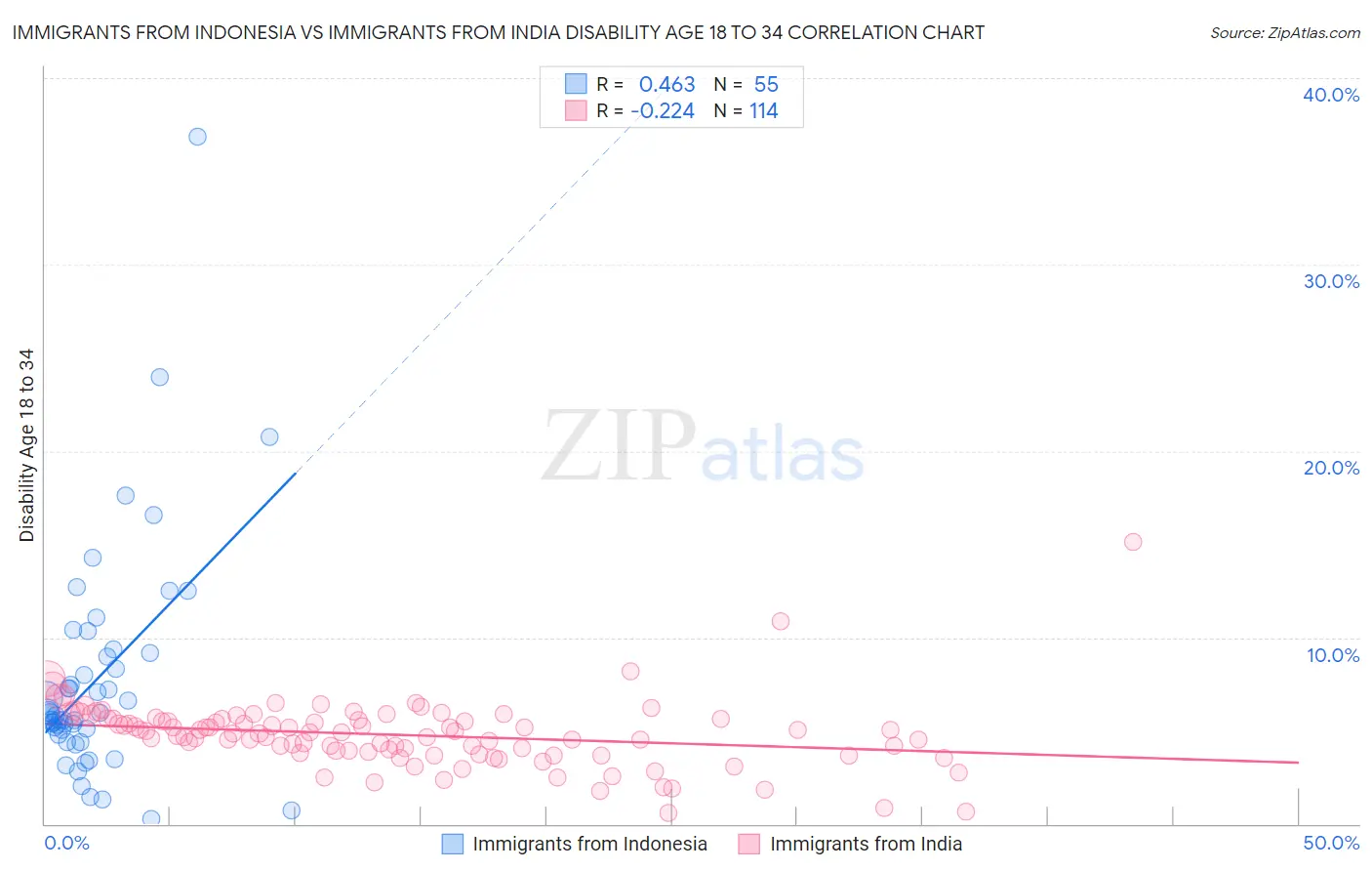 Immigrants from Indonesia vs Immigrants from India Disability Age 18 to 34