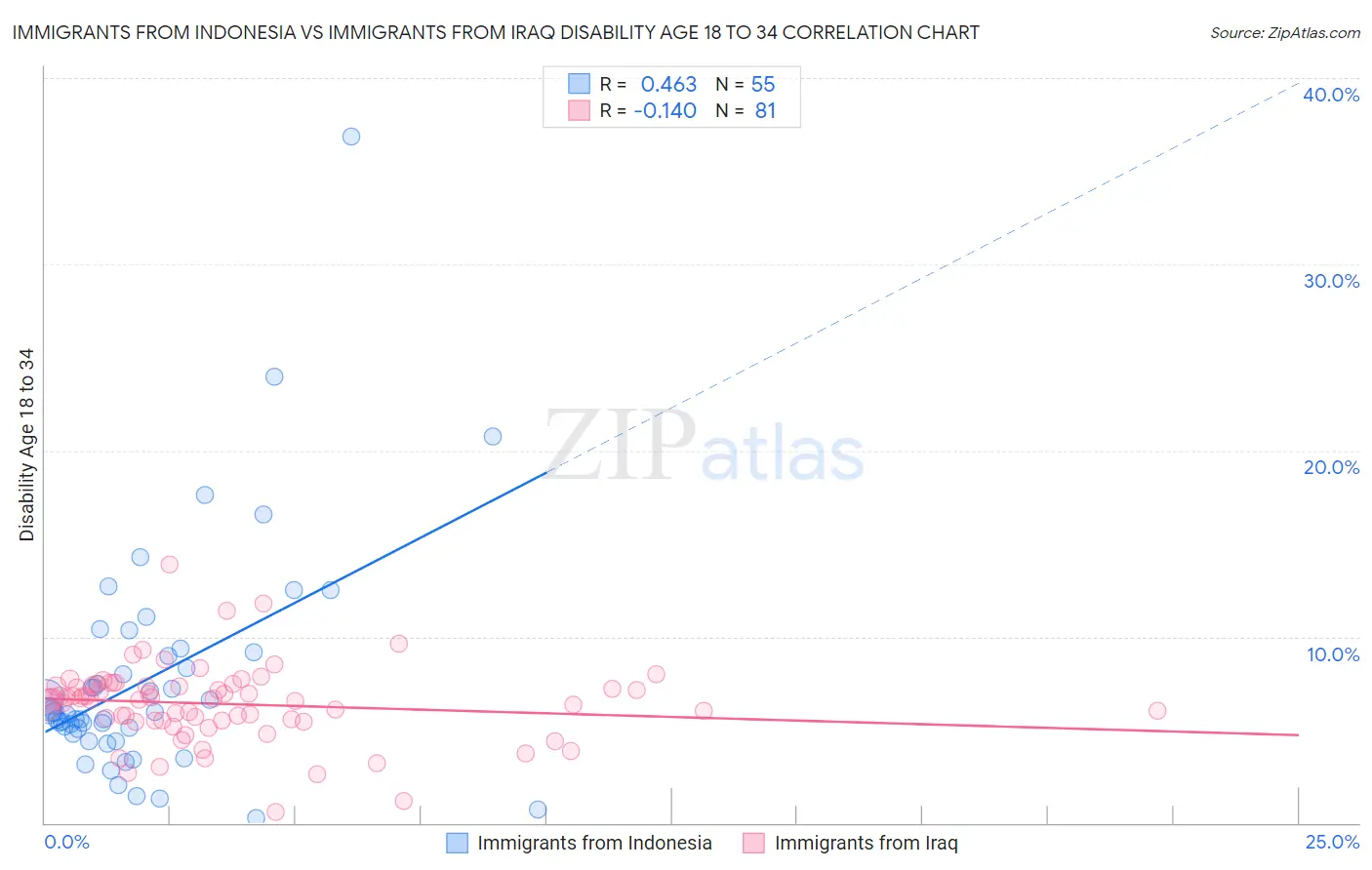 Immigrants from Indonesia vs Immigrants from Iraq Disability Age 18 to 34