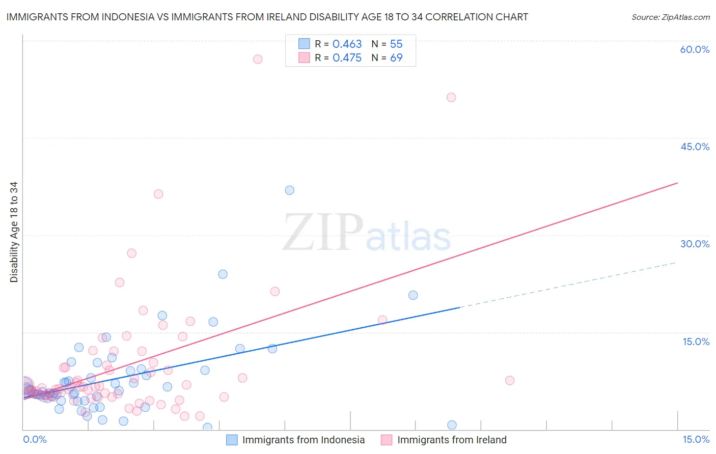 Immigrants from Indonesia vs Immigrants from Ireland Disability Age 18 to 34