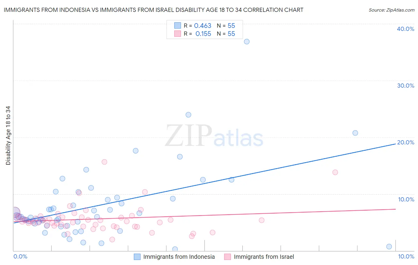 Immigrants from Indonesia vs Immigrants from Israel Disability Age 18 to 34