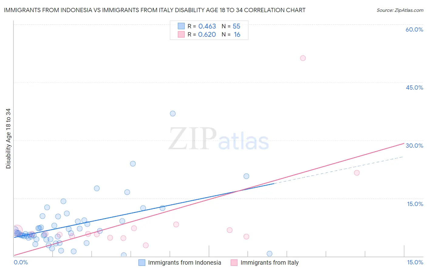 Immigrants from Indonesia vs Immigrants from Italy Disability Age 18 to 34