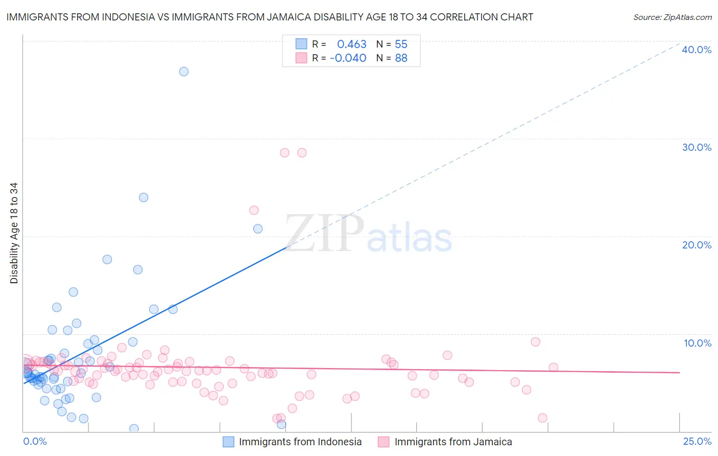 Immigrants from Indonesia vs Immigrants from Jamaica Disability Age 18 to 34