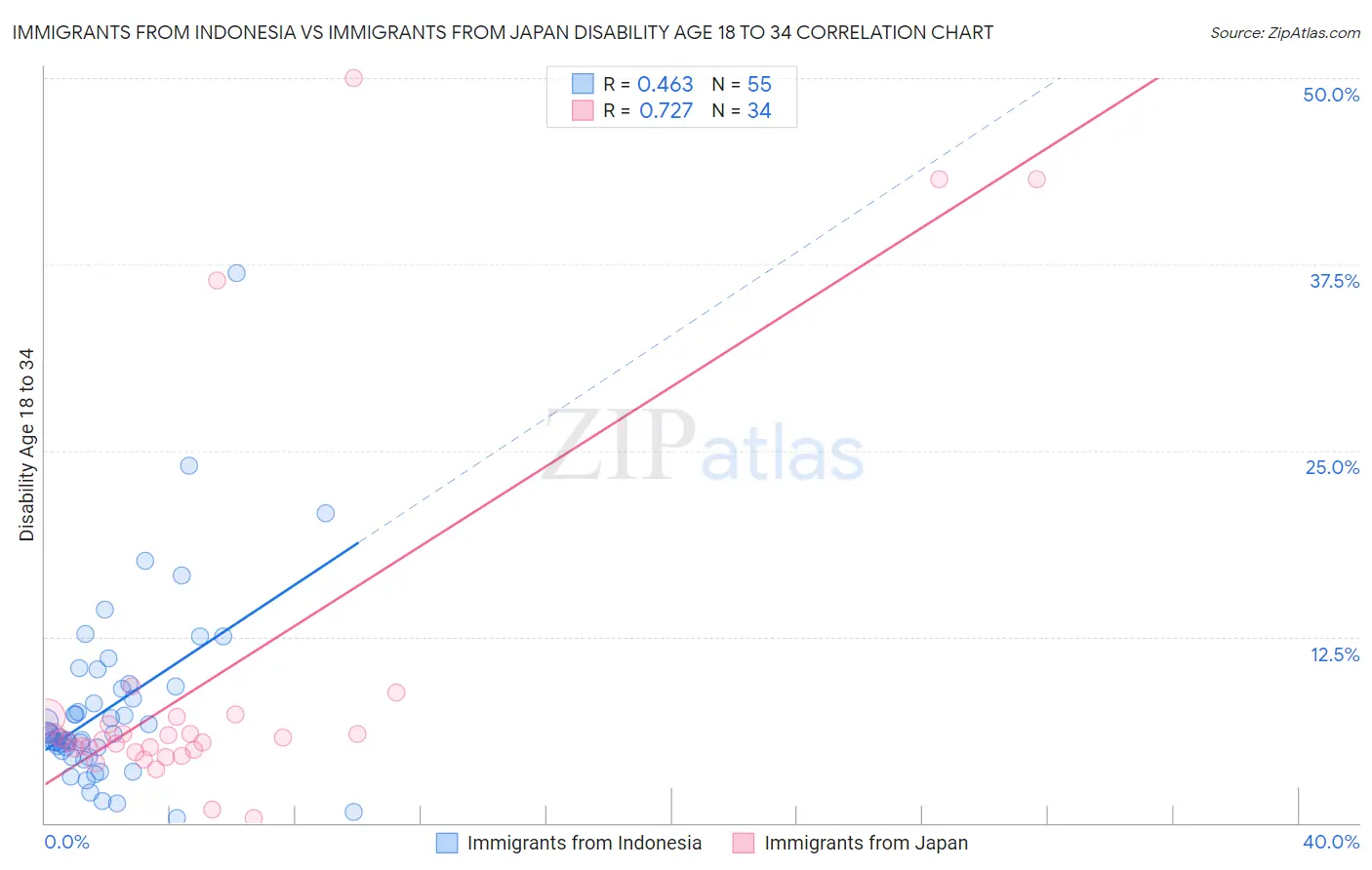 Immigrants from Indonesia vs Immigrants from Japan Disability Age 18 to 34