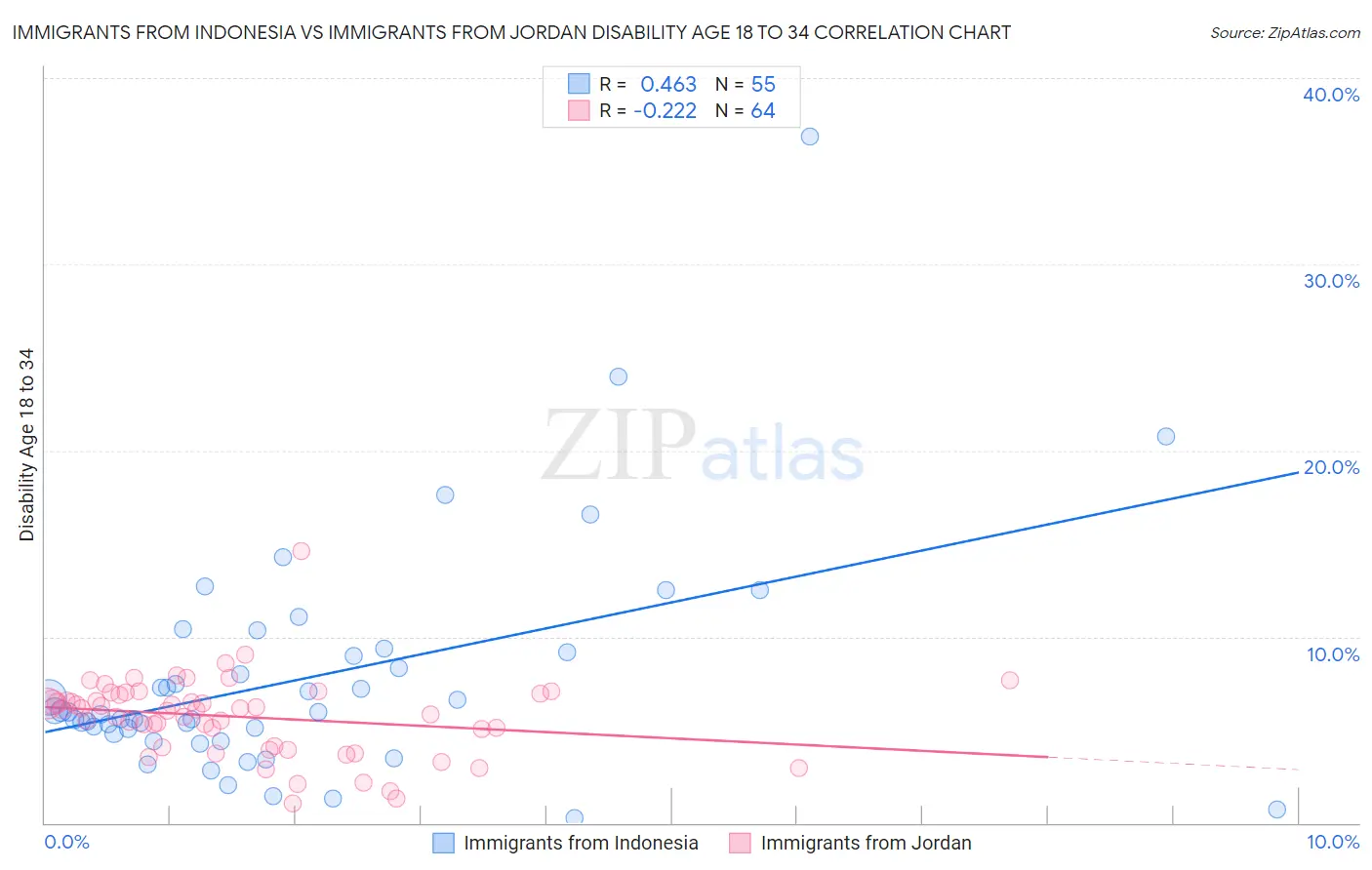 Immigrants from Indonesia vs Immigrants from Jordan Disability Age 18 to 34