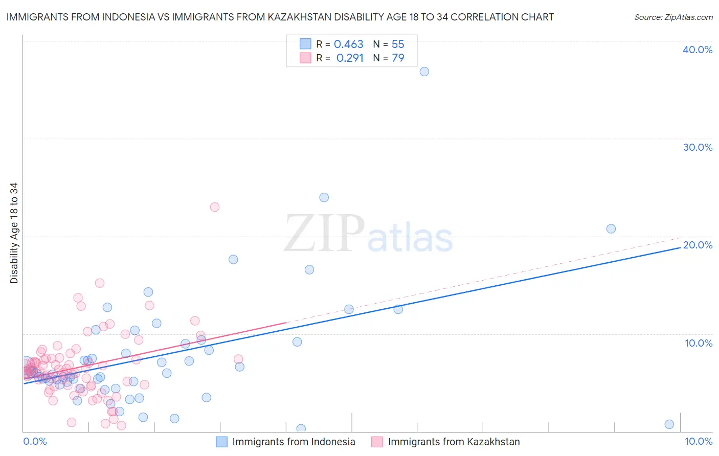 Immigrants from Indonesia vs Immigrants from Kazakhstan Disability Age 18 to 34