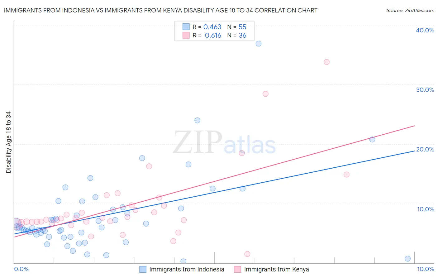 Immigrants from Indonesia vs Immigrants from Kenya Disability Age 18 to 34