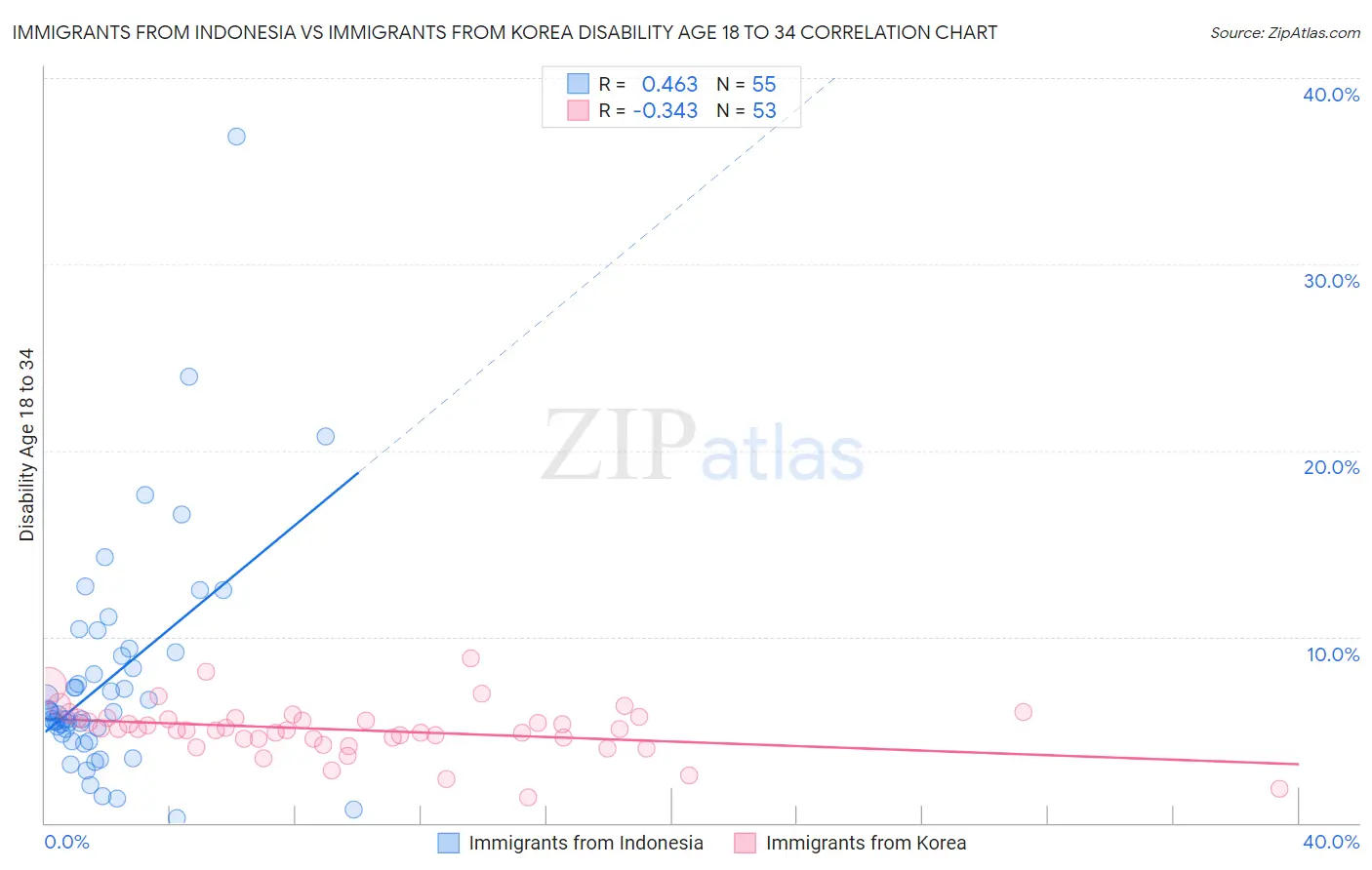 Immigrants from Indonesia vs Immigrants from Korea Disability Age 18 to 34