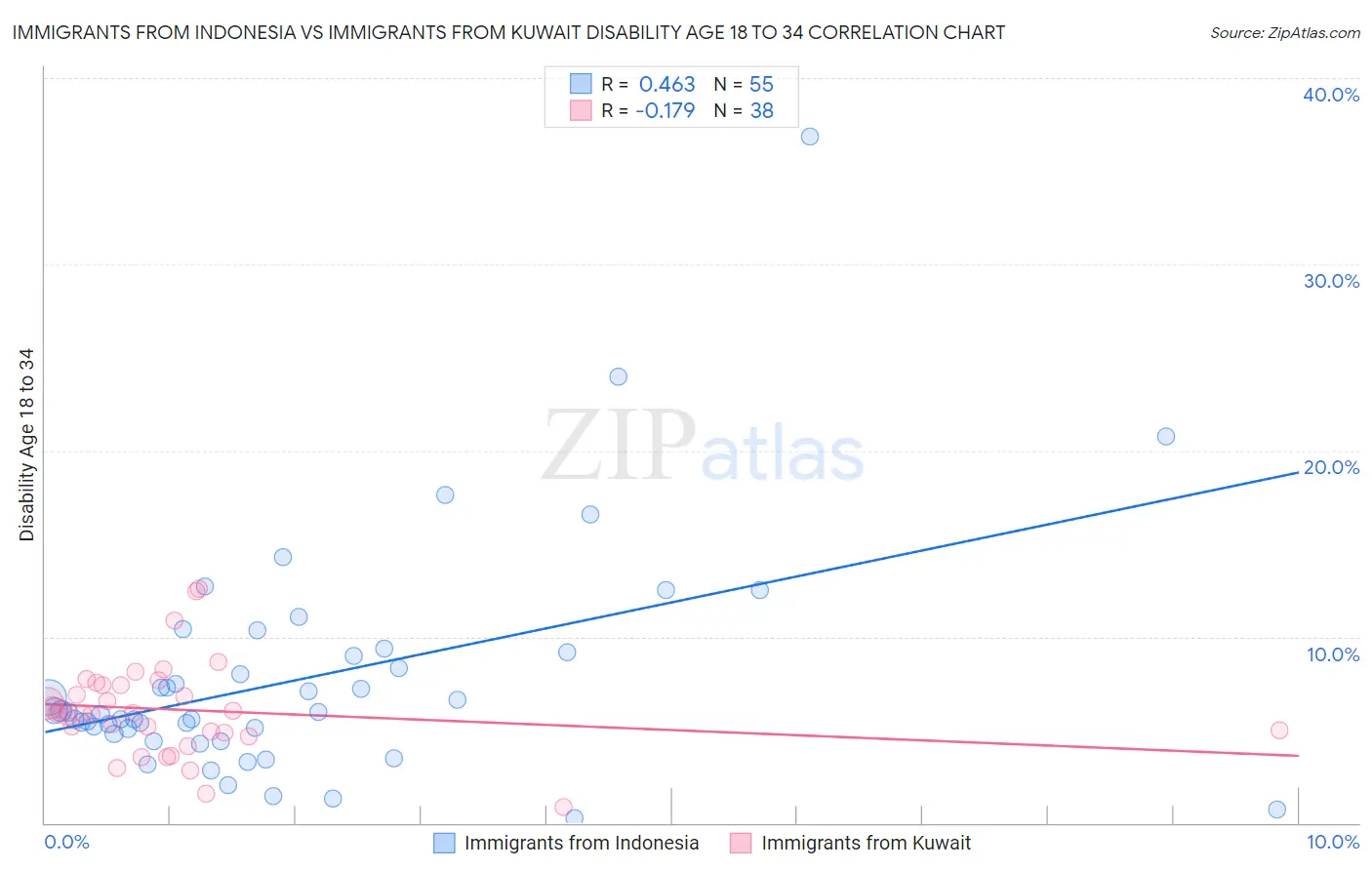 Immigrants from Indonesia vs Immigrants from Kuwait Disability Age 18 to 34