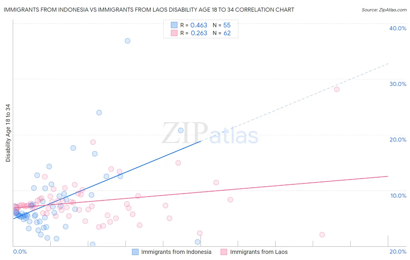 Immigrants from Indonesia vs Immigrants from Laos Disability Age 18 to 34