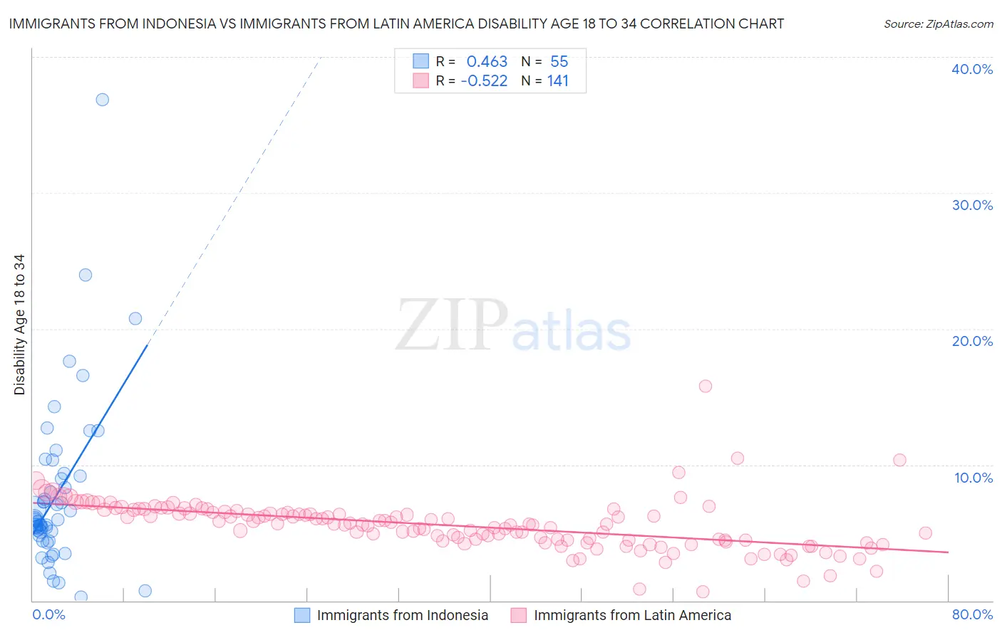 Immigrants from Indonesia vs Immigrants from Latin America Disability Age 18 to 34