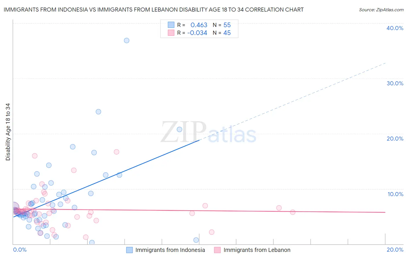 Immigrants from Indonesia vs Immigrants from Lebanon Disability Age 18 to 34