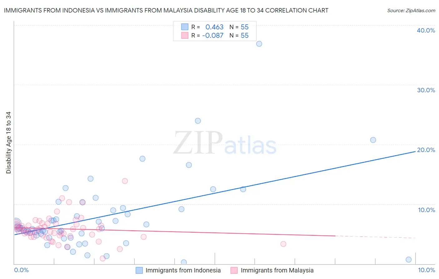 Immigrants from Indonesia vs Immigrants from Malaysia Disability Age 18 to 34