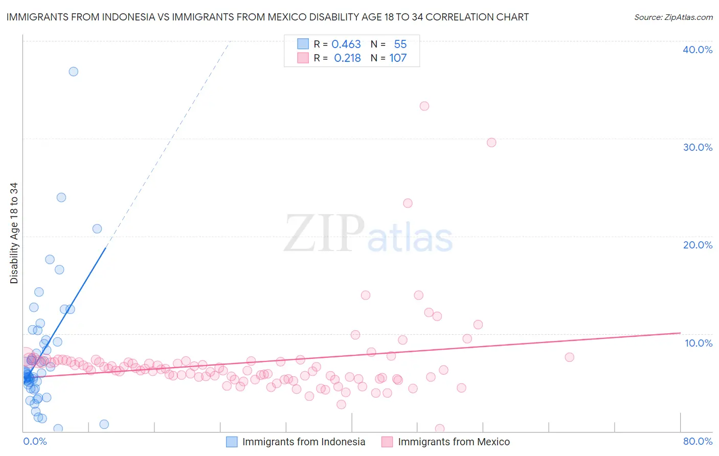 Immigrants from Indonesia vs Immigrants from Mexico Disability Age 18 to 34