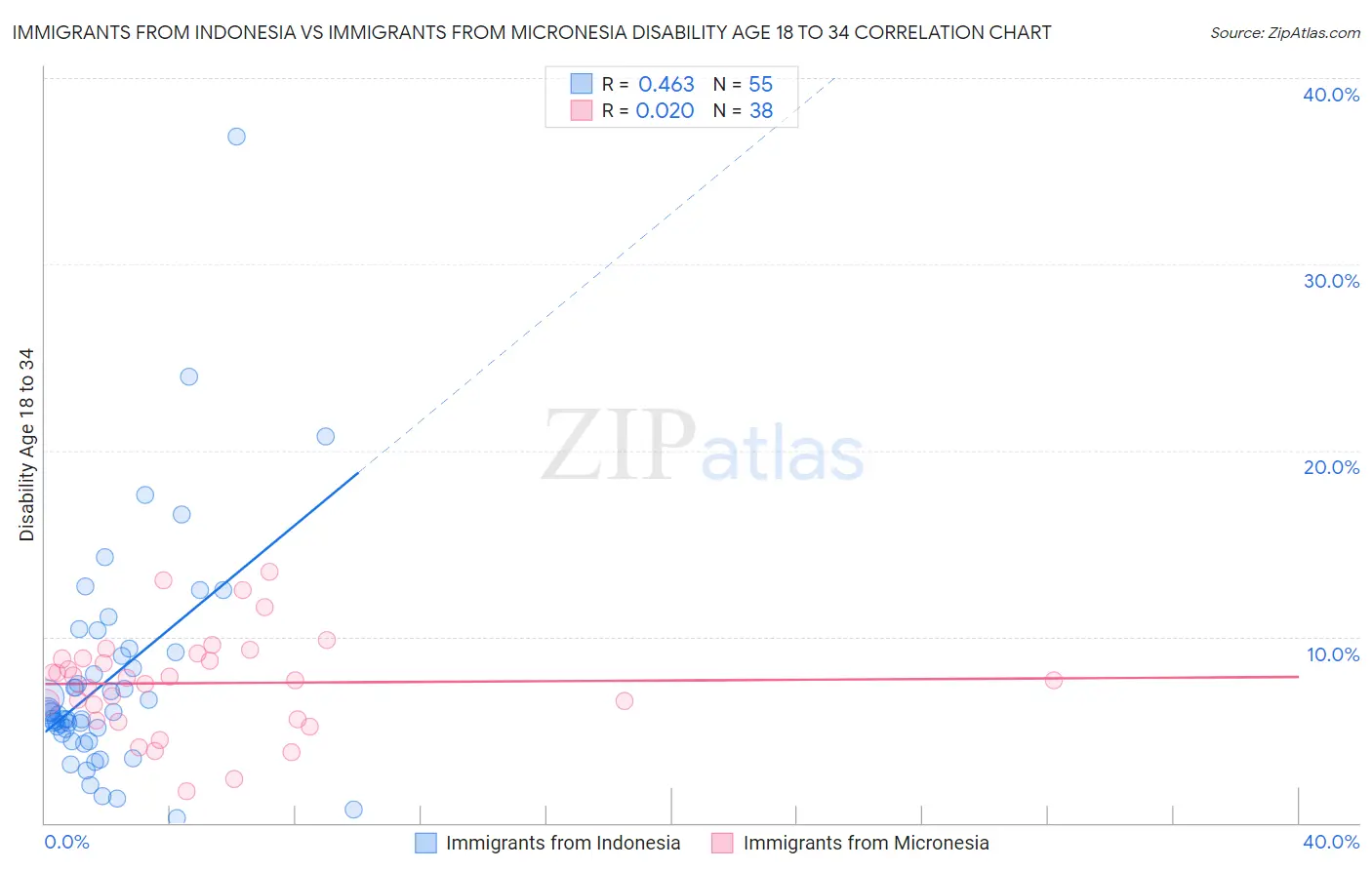 Immigrants from Indonesia vs Immigrants from Micronesia Disability Age 18 to 34