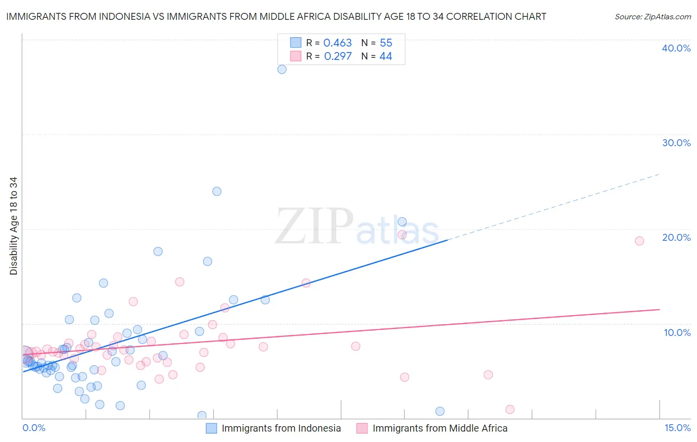 Immigrants from Indonesia vs Immigrants from Middle Africa Disability Age 18 to 34
