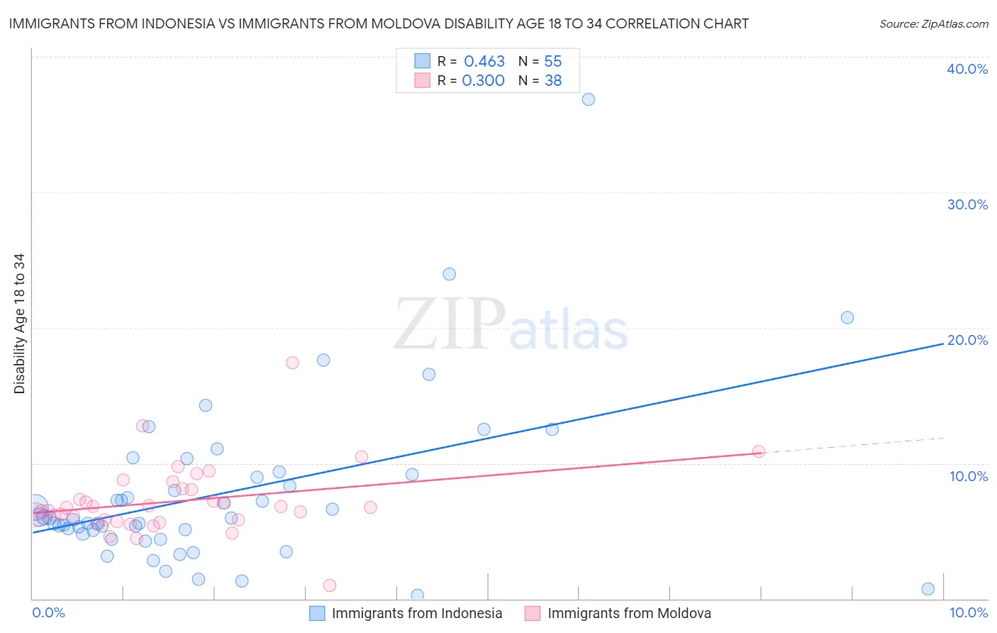 Immigrants from Indonesia vs Immigrants from Moldova Disability Age 18 to 34