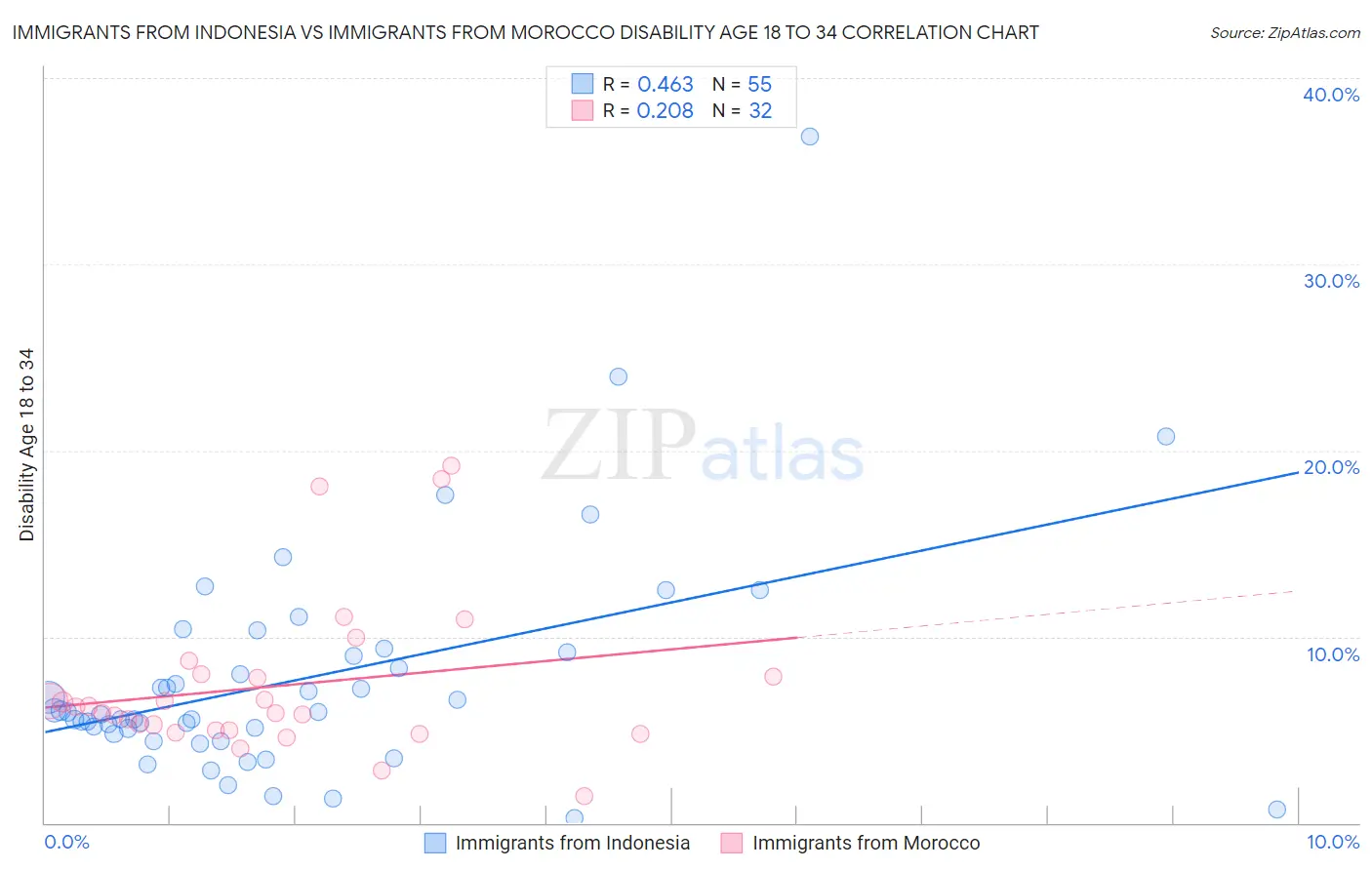 Immigrants from Indonesia vs Immigrants from Morocco Disability Age 18 to 34
