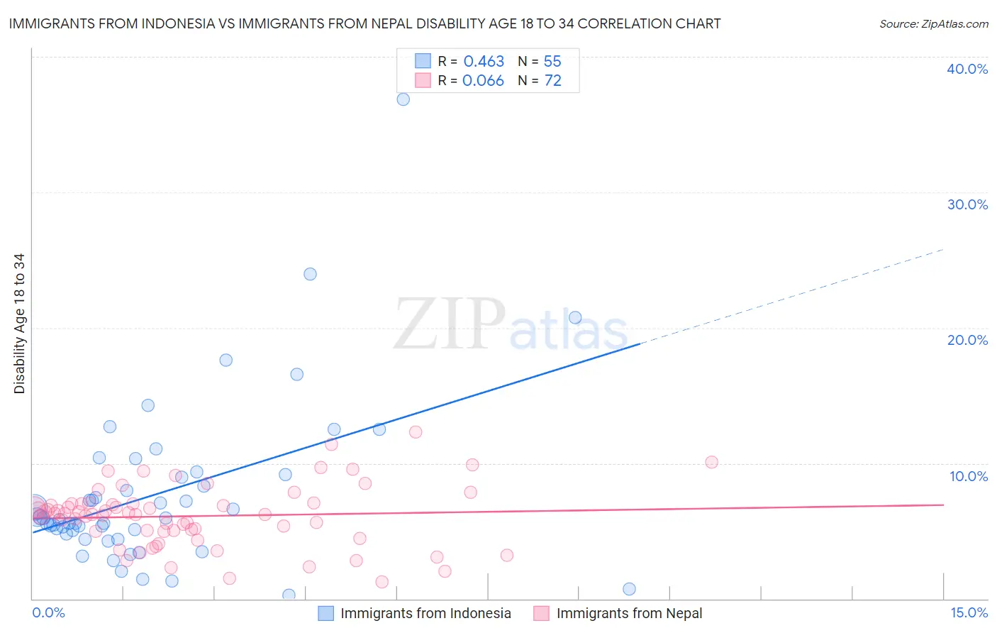 Immigrants from Indonesia vs Immigrants from Nepal Disability Age 18 to 34