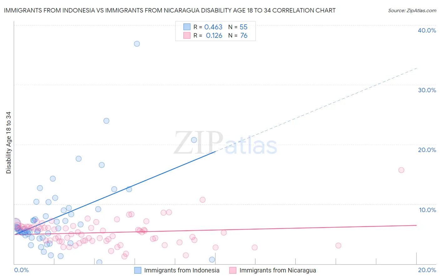 Immigrants from Indonesia vs Immigrants from Nicaragua Disability Age 18 to 34