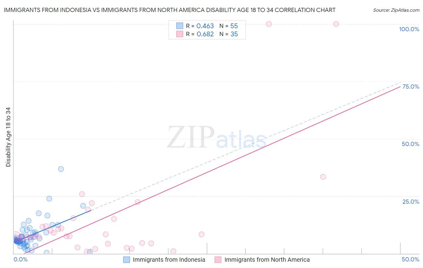 Immigrants from Indonesia vs Immigrants from North America Disability Age 18 to 34