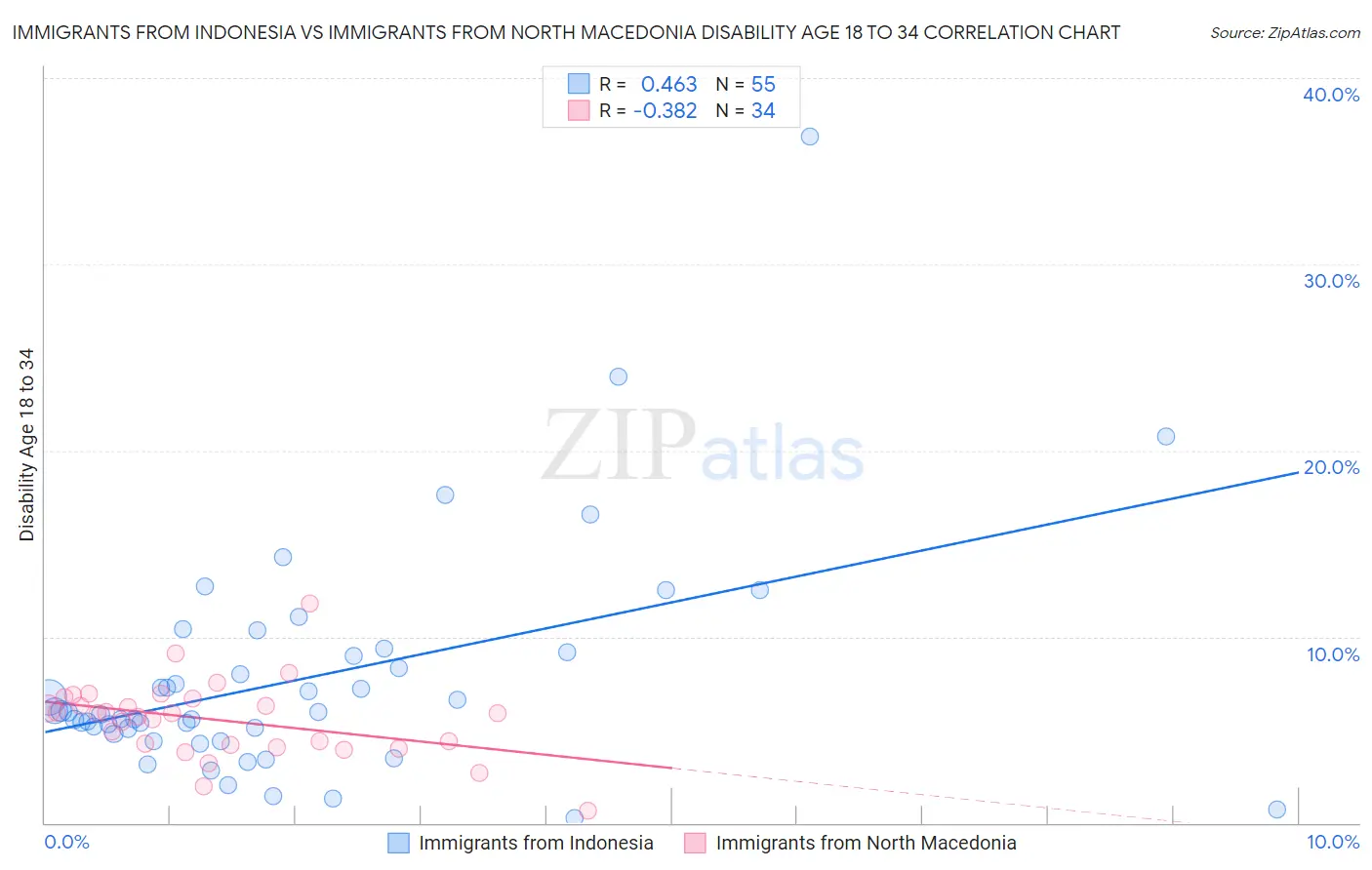Immigrants from Indonesia vs Immigrants from North Macedonia Disability Age 18 to 34