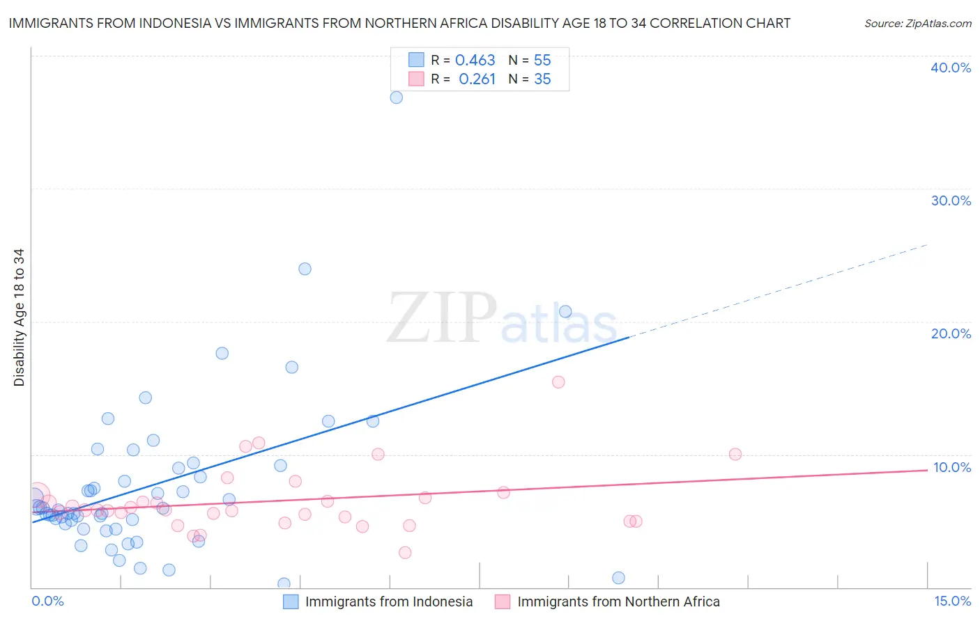 Immigrants from Indonesia vs Immigrants from Northern Africa Disability Age 18 to 34