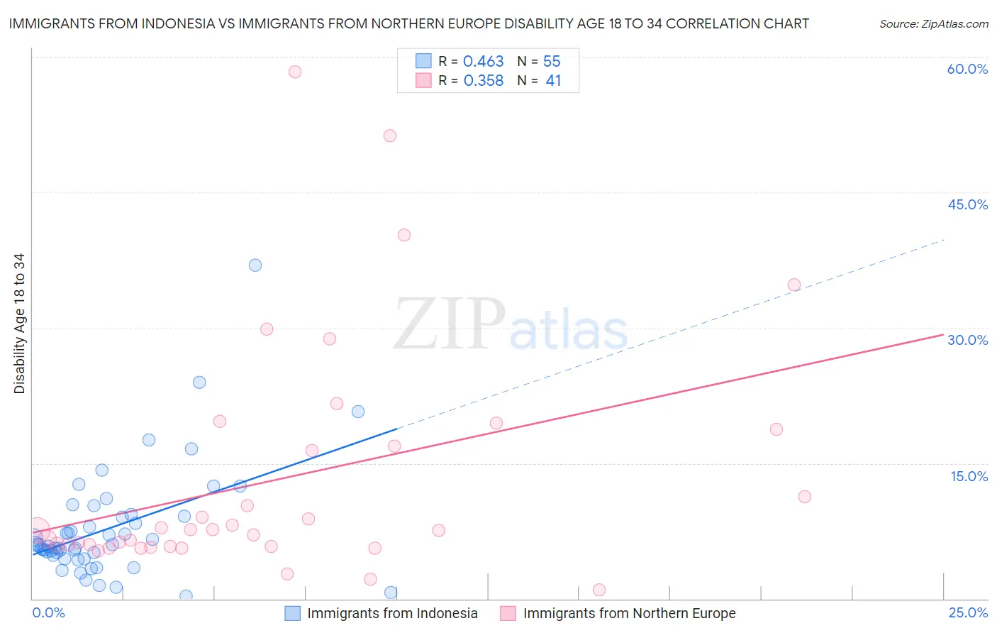 Immigrants from Indonesia vs Immigrants from Northern Europe Disability Age 18 to 34
