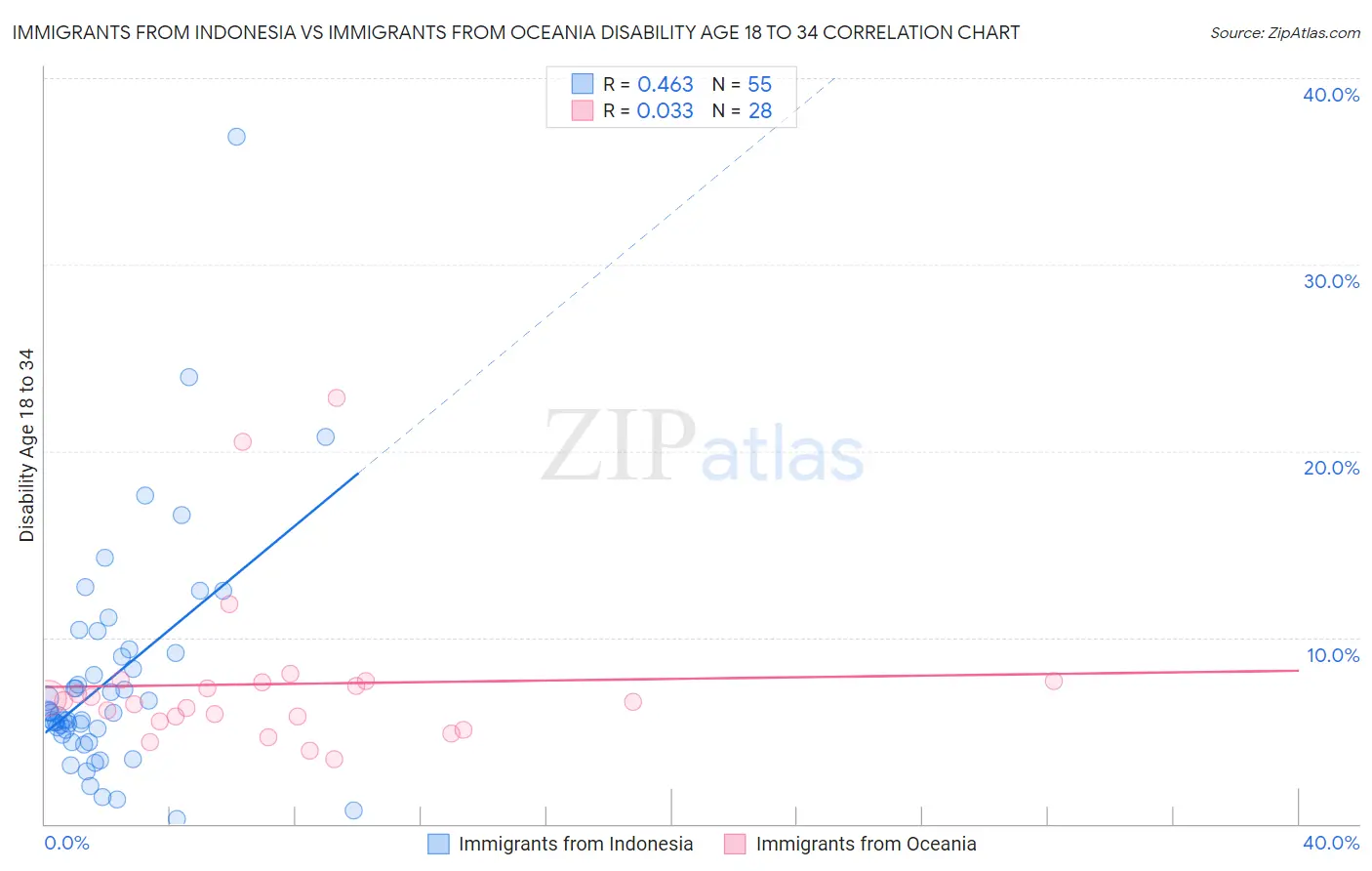 Immigrants from Indonesia vs Immigrants from Oceania Disability Age 18 to 34