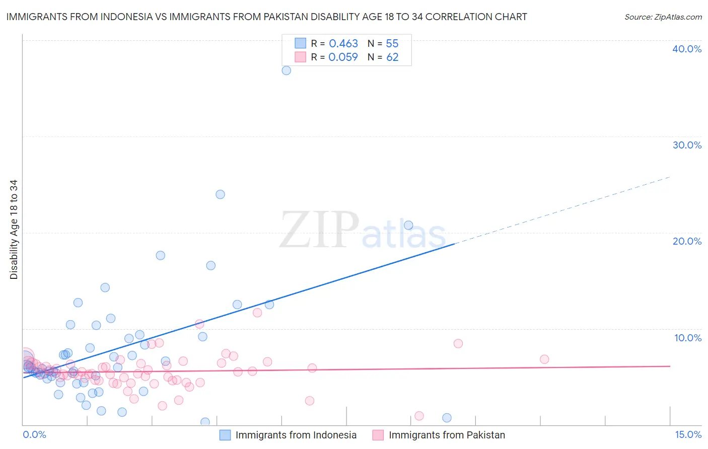 Immigrants from Indonesia vs Immigrants from Pakistan Disability Age 18 to 34