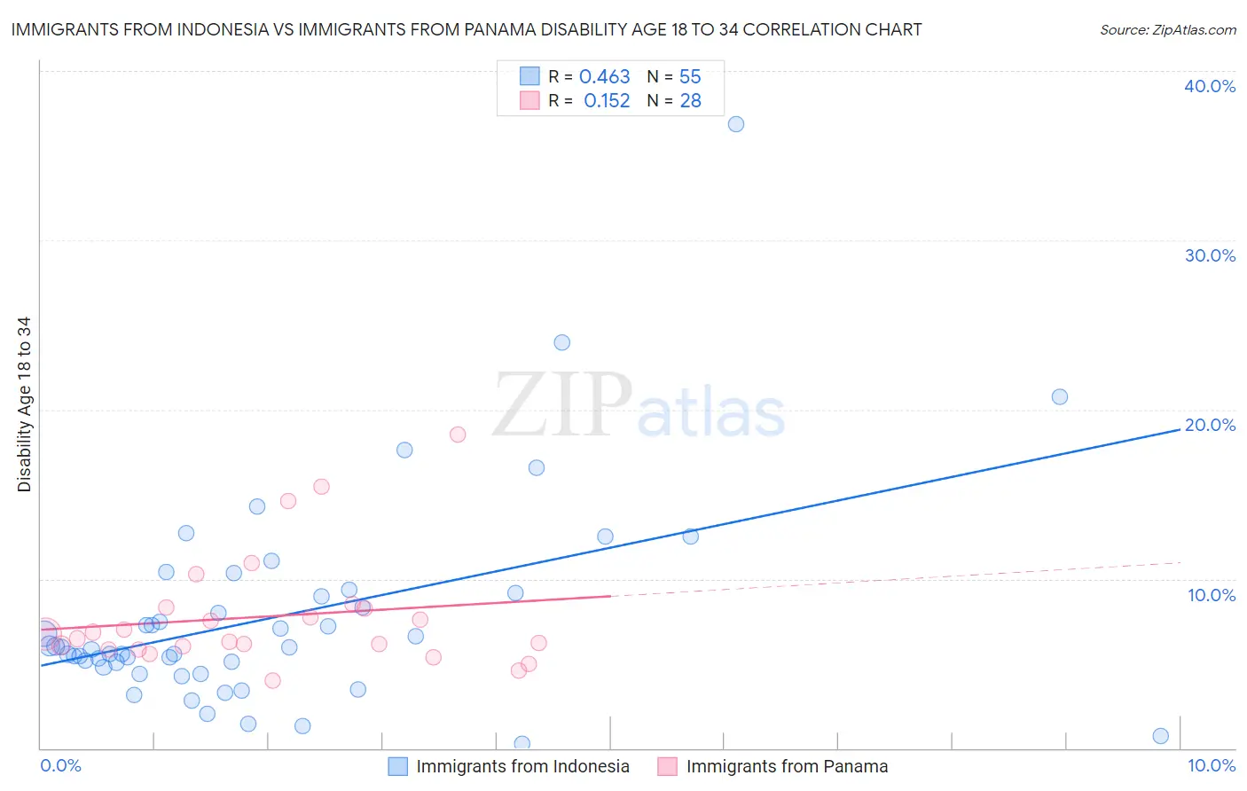 Immigrants from Indonesia vs Immigrants from Panama Disability Age 18 to 34