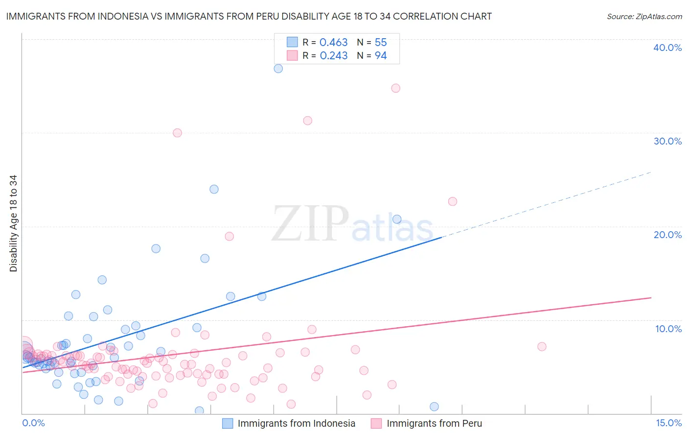 Immigrants from Indonesia vs Immigrants from Peru Disability Age 18 to 34