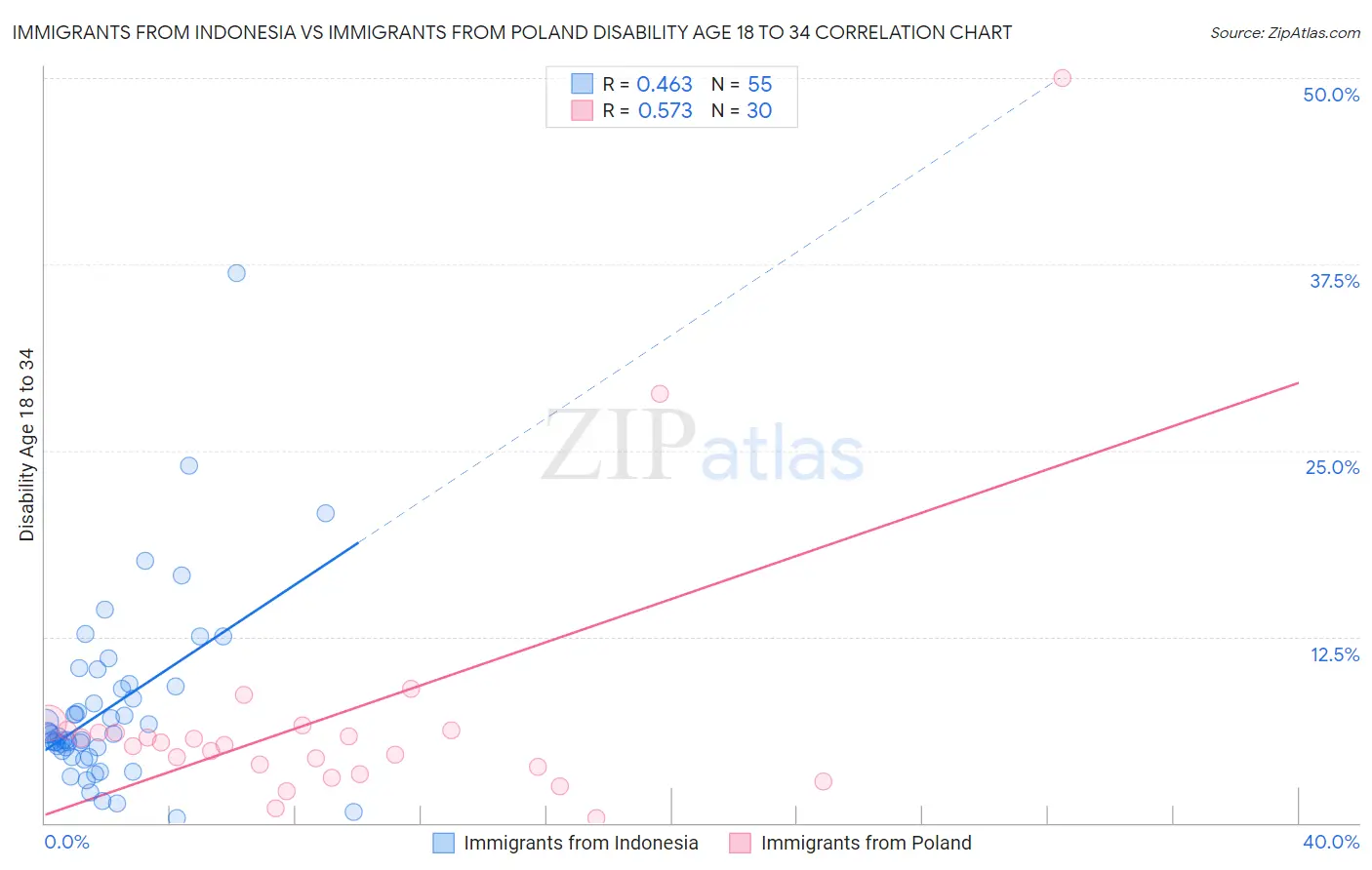 Immigrants from Indonesia vs Immigrants from Poland Disability Age 18 to 34