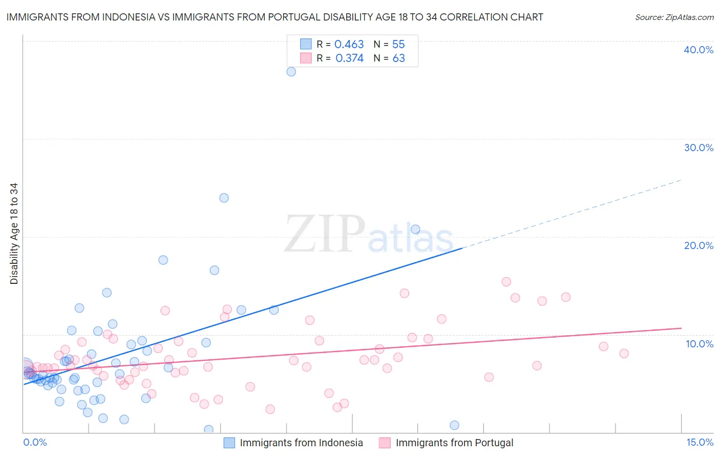 Immigrants from Indonesia vs Immigrants from Portugal Disability Age 18 to 34
