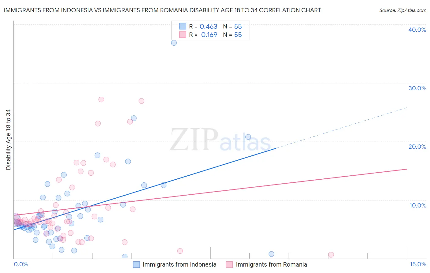 Immigrants from Indonesia vs Immigrants from Romania Disability Age 18 to 34